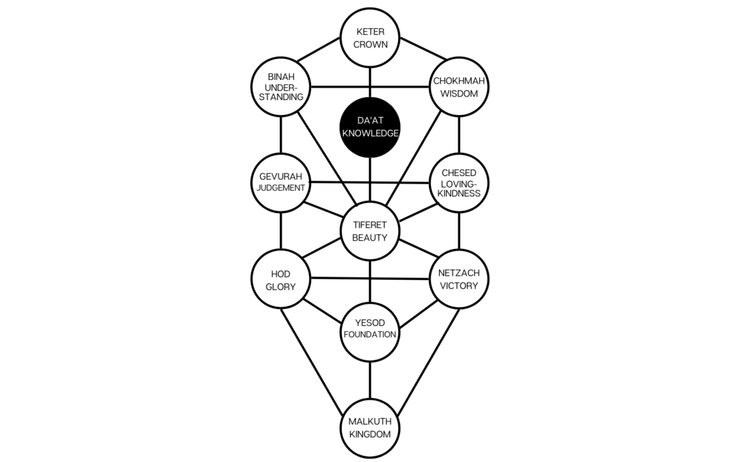 Post#8-The Kabbalistic Tree of Life